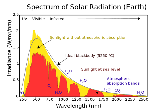 Graph displaying spectrum of solar radiation on the earth