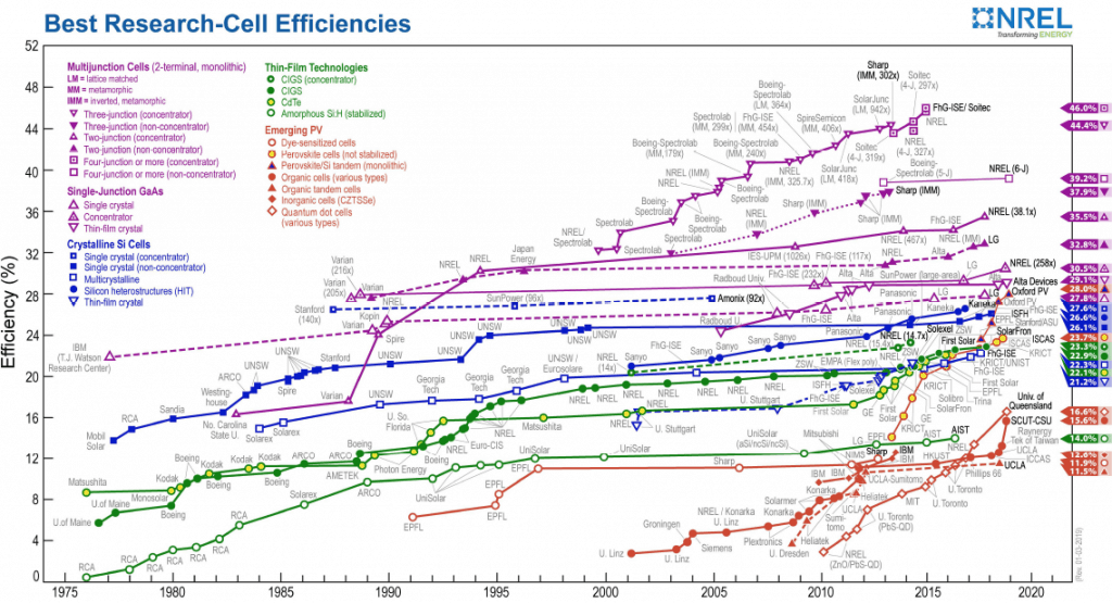 Graph displaying Best Research Cell Efficiencies