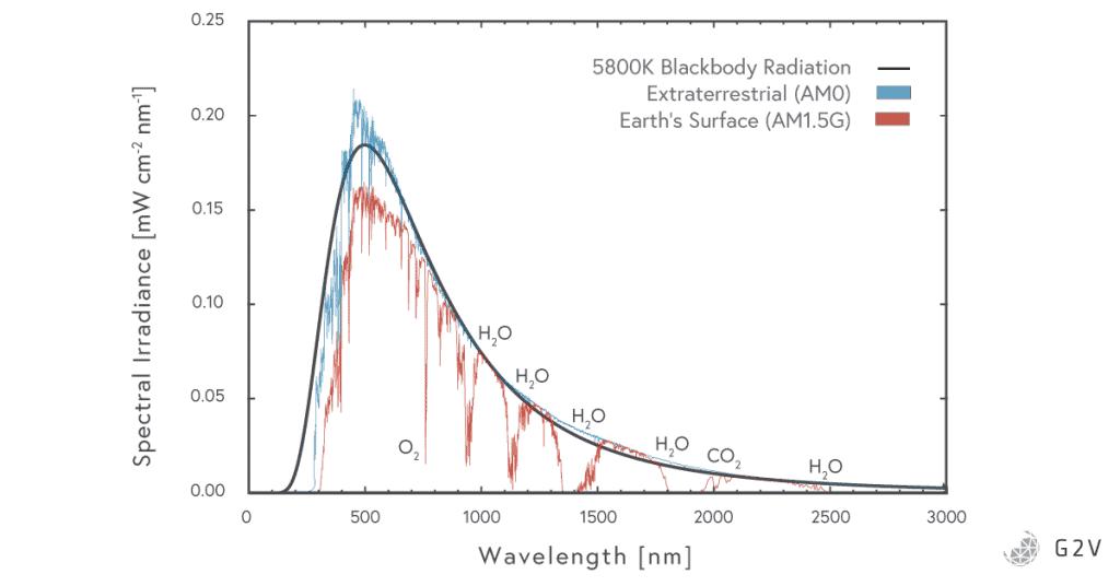 Graph looking at the spectral irradiance of 5800K blackbody radiation, AM0, and AM1.5G from 100 nm to 3000 nm in mW/Cm2/nm