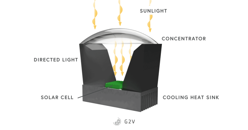 A functional representation of a solar concentrator focusing light on a solar cell attached to a cooling heat sink