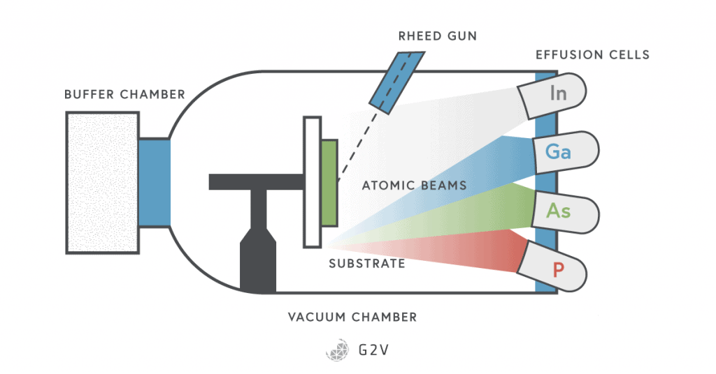 A vacuum chamber show the basics of III-V semiconductor creation