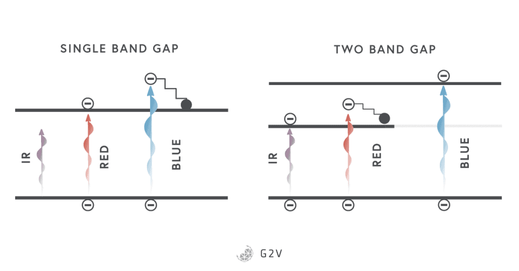 Side by side comparison of a single band gap vs a two band gap system demonstrating the absorption of specific wavelengths