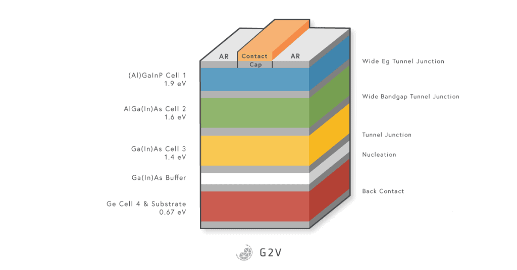 A cutaway example of a multi-junction solar cells different absorbing materials and the band gaps they absorb at