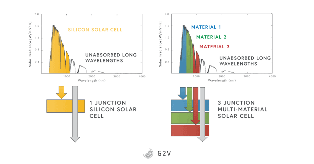 A side by side comparisson of a single junction solar cell vs a multi junction solar cell in how the extra materials in a multi junction solar cell absorb more of the suns light spectrum unique to each material