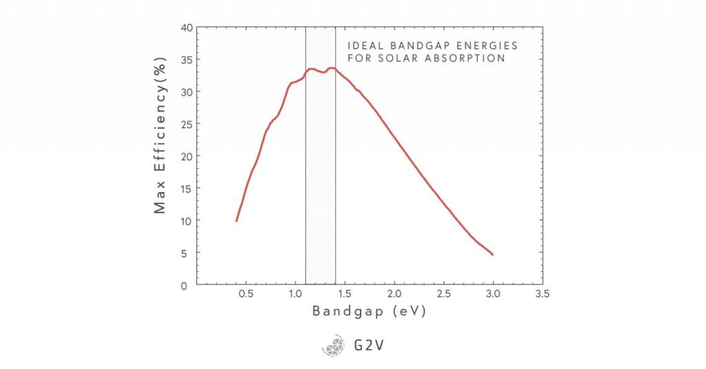 Graph showing the maximum possible solar cell efficiency for different band gap energies with Max efficiency as a percent on the y axis by bandgap eV on the x-axis