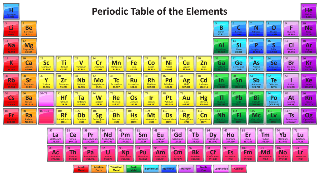 Colour coded periodic table of elements