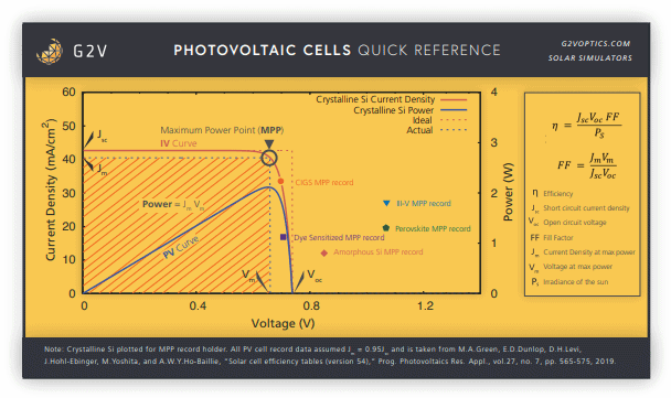 G2V Optics IV Curve and Solar Efficiencies magnet