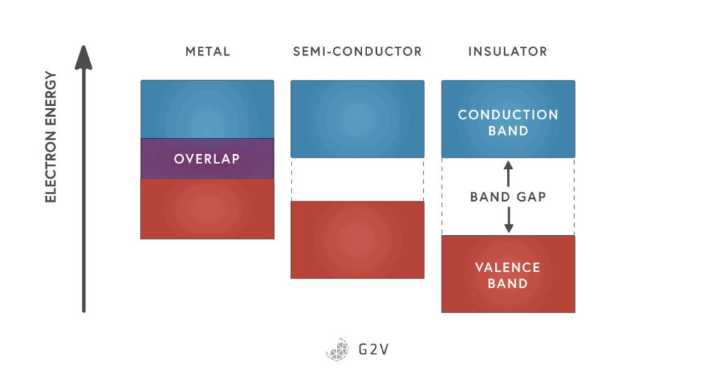 Difference in energy bands between metals, semiconductors and insulators. Conduction band and valence overlap in metals, have a gap in semi-conductors, and have a large band gap in insulators.