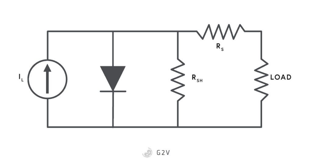 Circuit model of a photodiode that includes a constant current illumination source, a diode, a series and shunt resistance, and a load