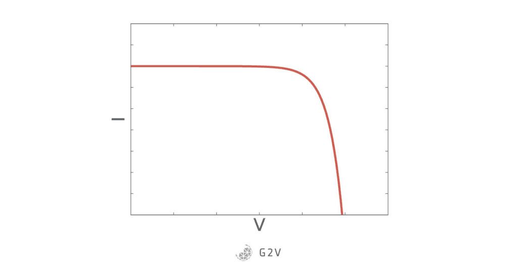A typical IV curve for an illuminated solar cell.