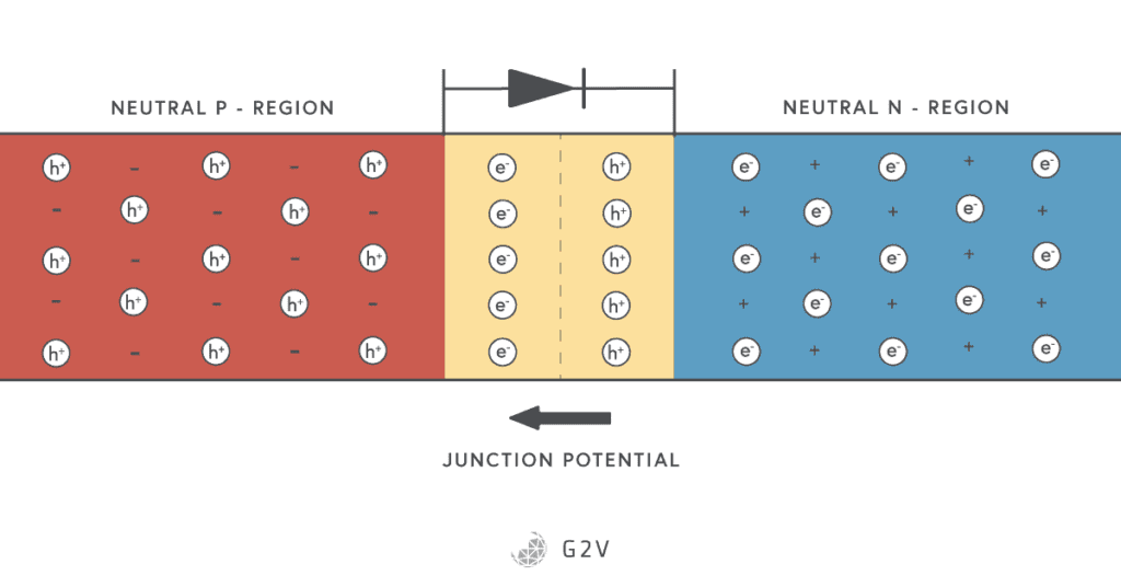 The junction potential in a semiconductor directs charges to flow in the opposite direction than they would normally flow in a diode.