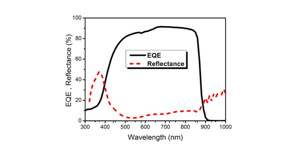 Example of an EQE curve for a GaAs thin-film solar cell (Moon et al., 2016). Efforts have been made to minimize the effect of reflectivity, but it is still present, reducing the efficiency below 100%.