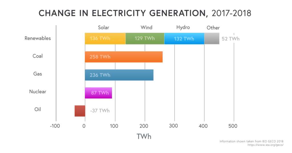 Bar graph showing the change in electricity generation between 2017 and 2018. Solar increased by 136 TWh. Wind increased by 129 TWh. Hydro increased by 132 TWh. Other sources increased by 52 TWh. Coal increased by 258 TWh. Gas increased by 236 TWh. Nuclear increased by 87 TWh. Oil decreased by 37 TWh.