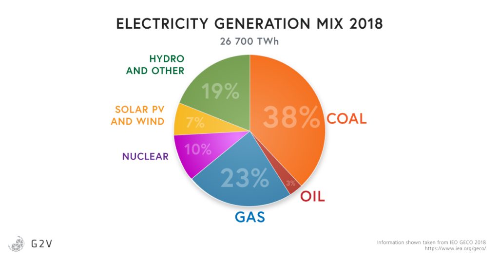 This image is a pie chart showing the breakdown of electricity generation sources in 2018. Of 26700 TWh, 38% were from coal sources, 23% from gas, 19% from hydro and other, 10% from nuclear, 7% from solar PV and wind, and 3% from oil.