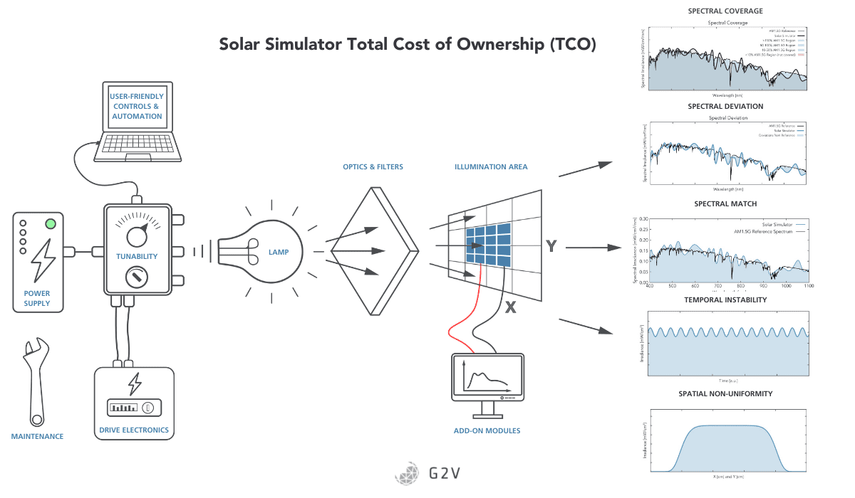 Consider as many factors as possible when calculating the Total Cost of Ownership (TCO) for your solar simulator.