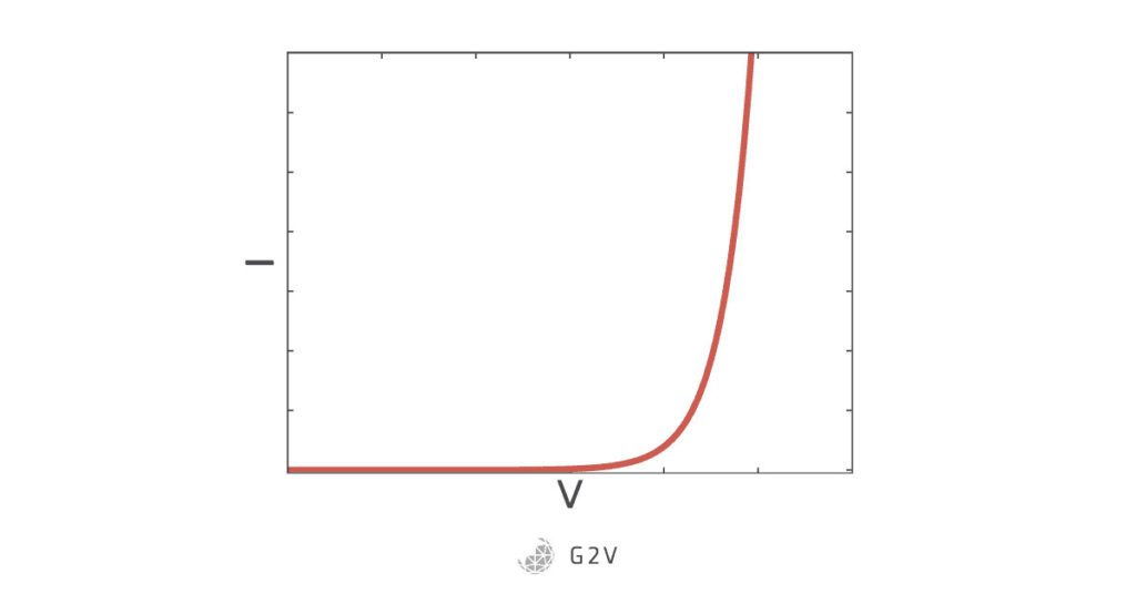 Characteristic exponential curve of current versus voltage for a diode.