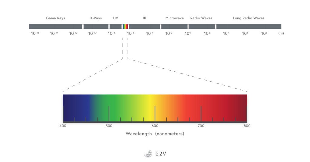 Chart of the solar spectrum with the visible light range selected out and highlighted.