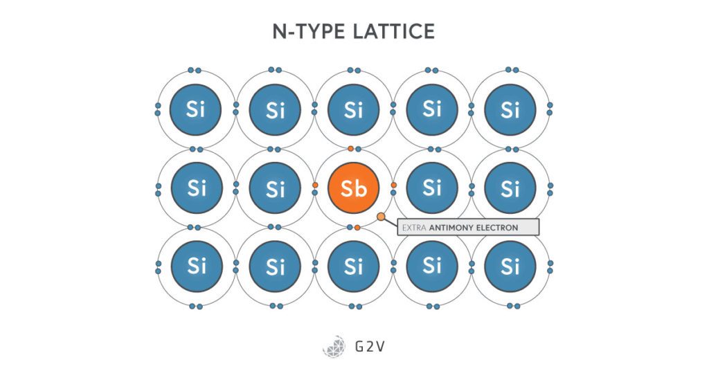 Depiction of an antimony atom in a lattice of silicon atoms, showing the extra outer shell electron that makes it N-type.