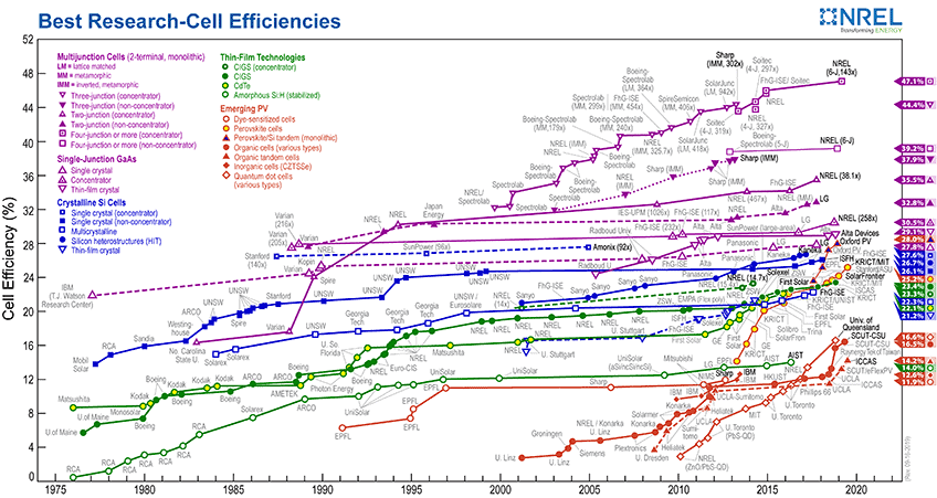 2020 Research-cell efficiencies chart from National Renewable Energy Laboratory (NREL) 