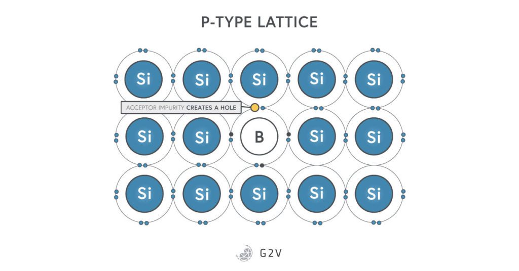 Depiction of a lattice of silicon atoms with a boron atom in the middle, leaving a missing outer shell electron that makes it P-type
