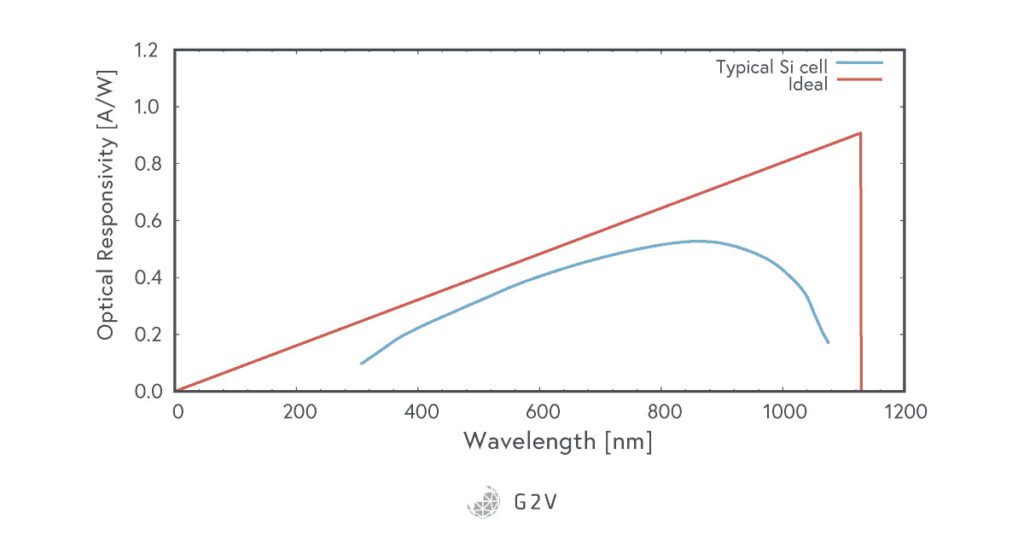 Plot of responsivity versus wavelength for typical and ideal silicon cells