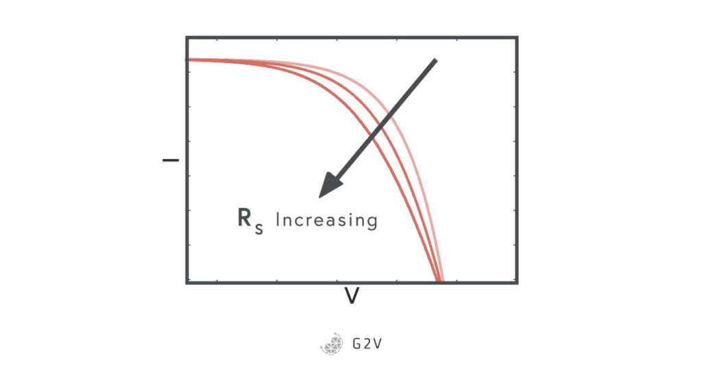 The graphical effect of increasing shunt resistance is to lower the cliff of the IV curve