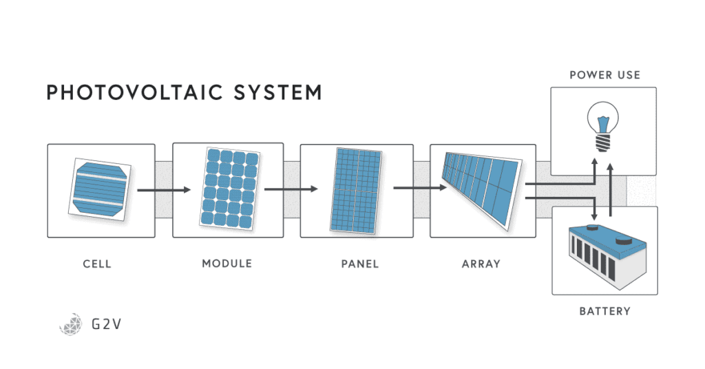 The scaling of a photovoltaic system from the smallest a solar cell to the largest of an array of connected solar panels wired to a storage device a batter or generating to an object such as a light bulb