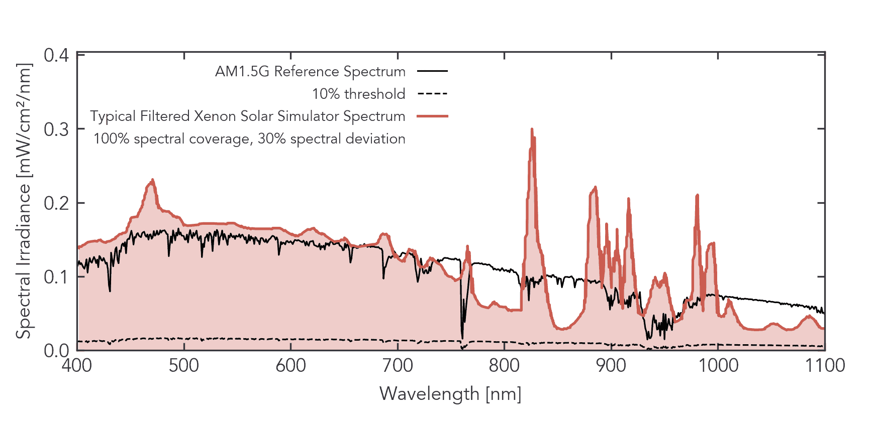 Typical Filtered Xenon Solar Simulator Spectrum
