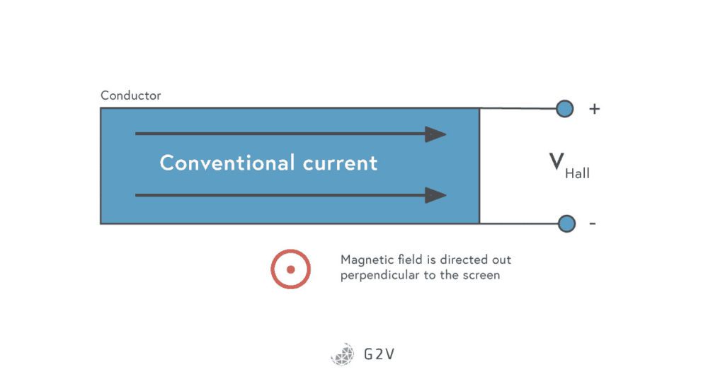 Visual depiction of Hall voltage perpendicular to current flow after a magnetic field acts on it. 