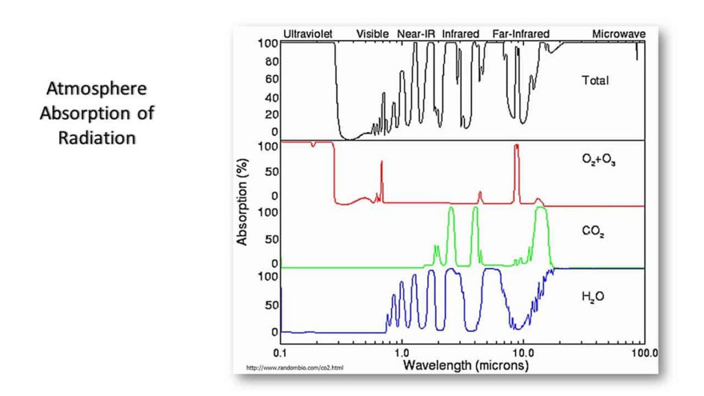 A graph of Absorption (%) of naturally occurring chemicals by wavelength (microns) in the solar spectrum