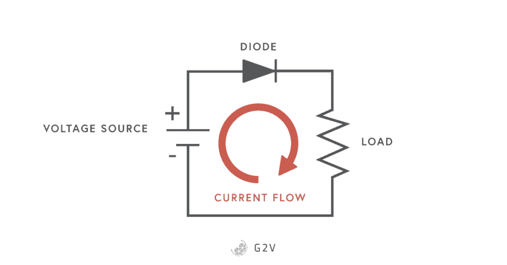 Normal direction of current flow in a diode