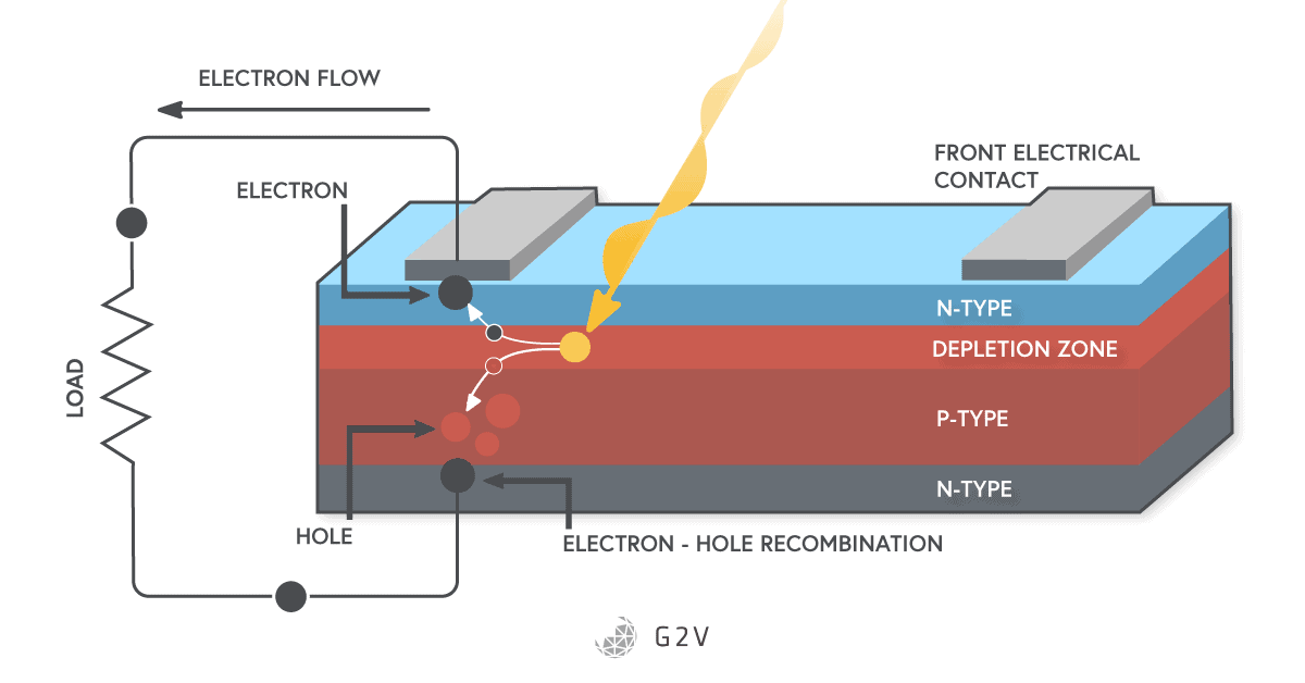 Theory of Solar Cell