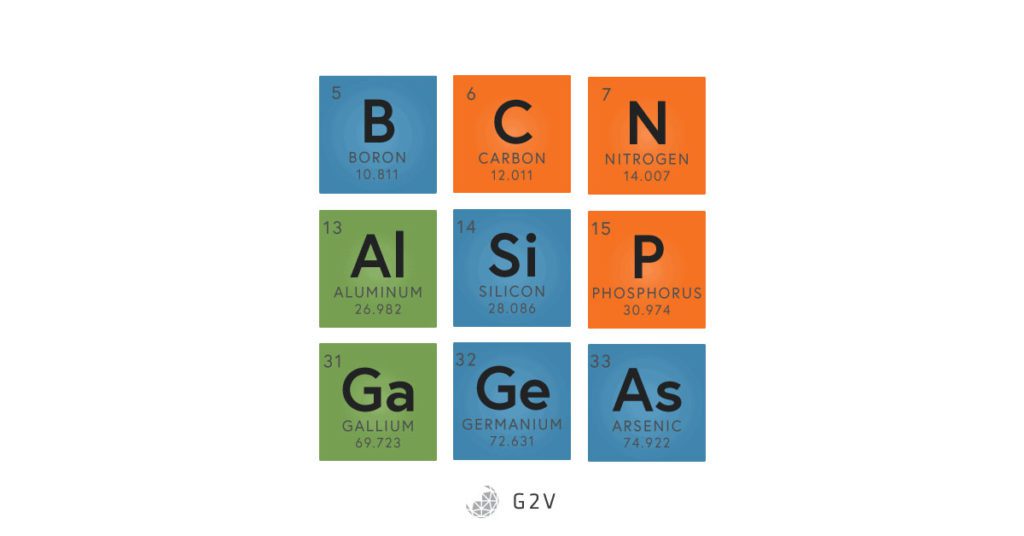 Key elements around silicon in the periodic table, including boron, carbon, nitrogen, aluminium, silicon, phosphorus, gallium, germanium, arsenic