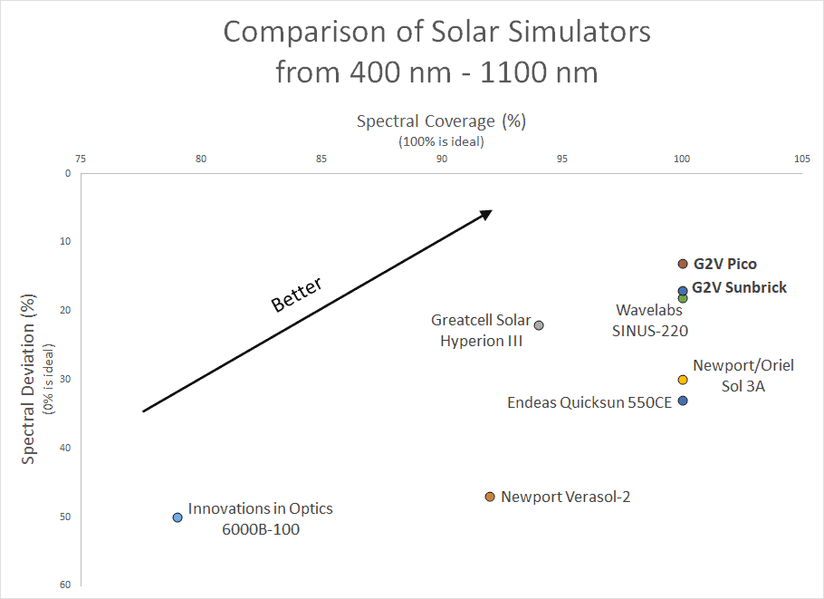 Comparison of Solar Simulators from 400 nm to 100 nm against new IEC 60904-9-2020 Standards