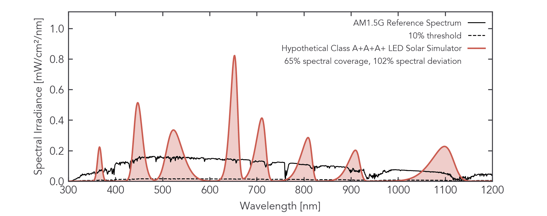A hypothetical Class A+ solar spectrum consisting of LED emissions that look like fingers on a hand.
