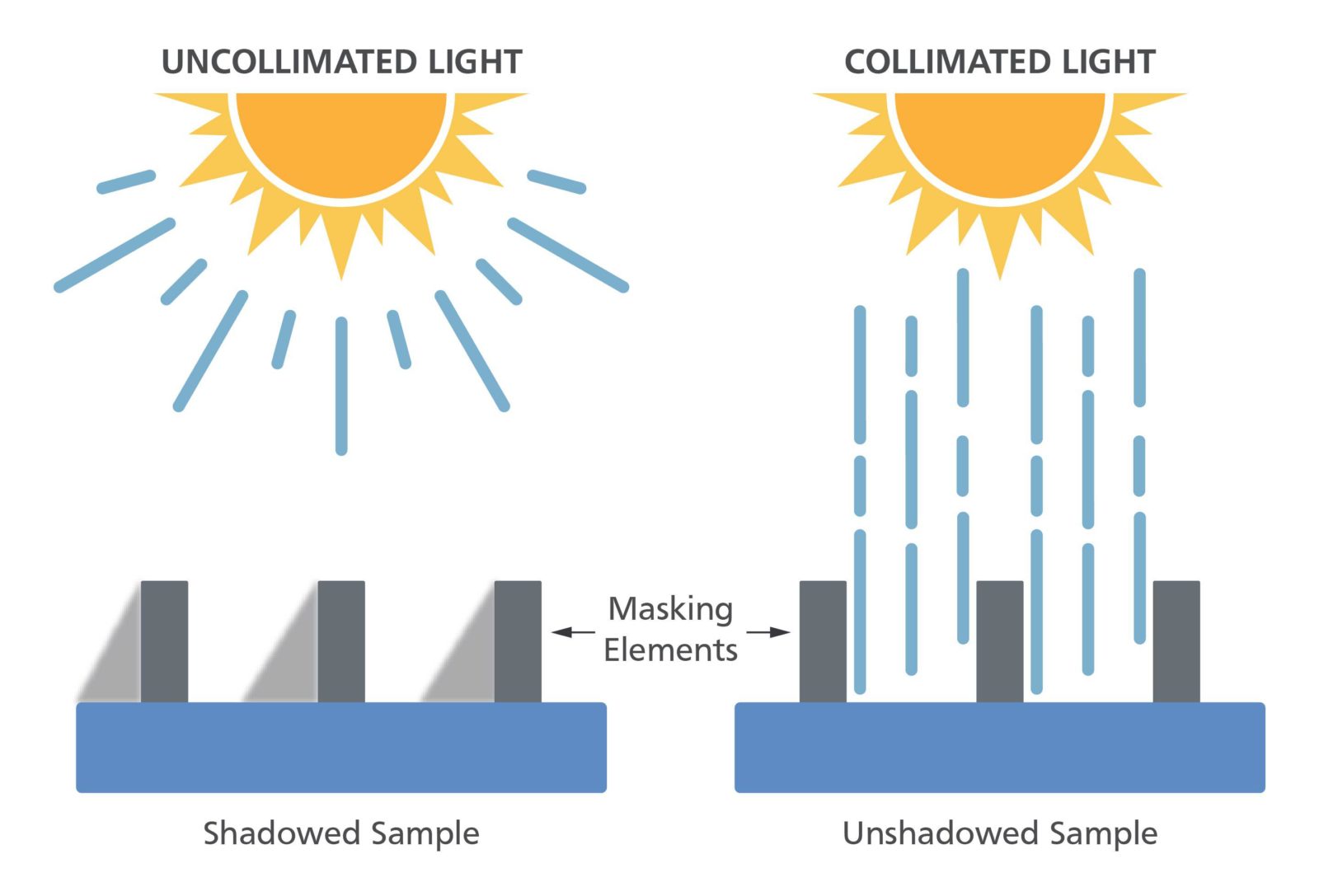 Illustration of how, under masked conditions, an uncollimated light source will result in shadowing that won’t occur under real (collimated) sunlight. There may be ways to compensate for this effect depending on the application. 