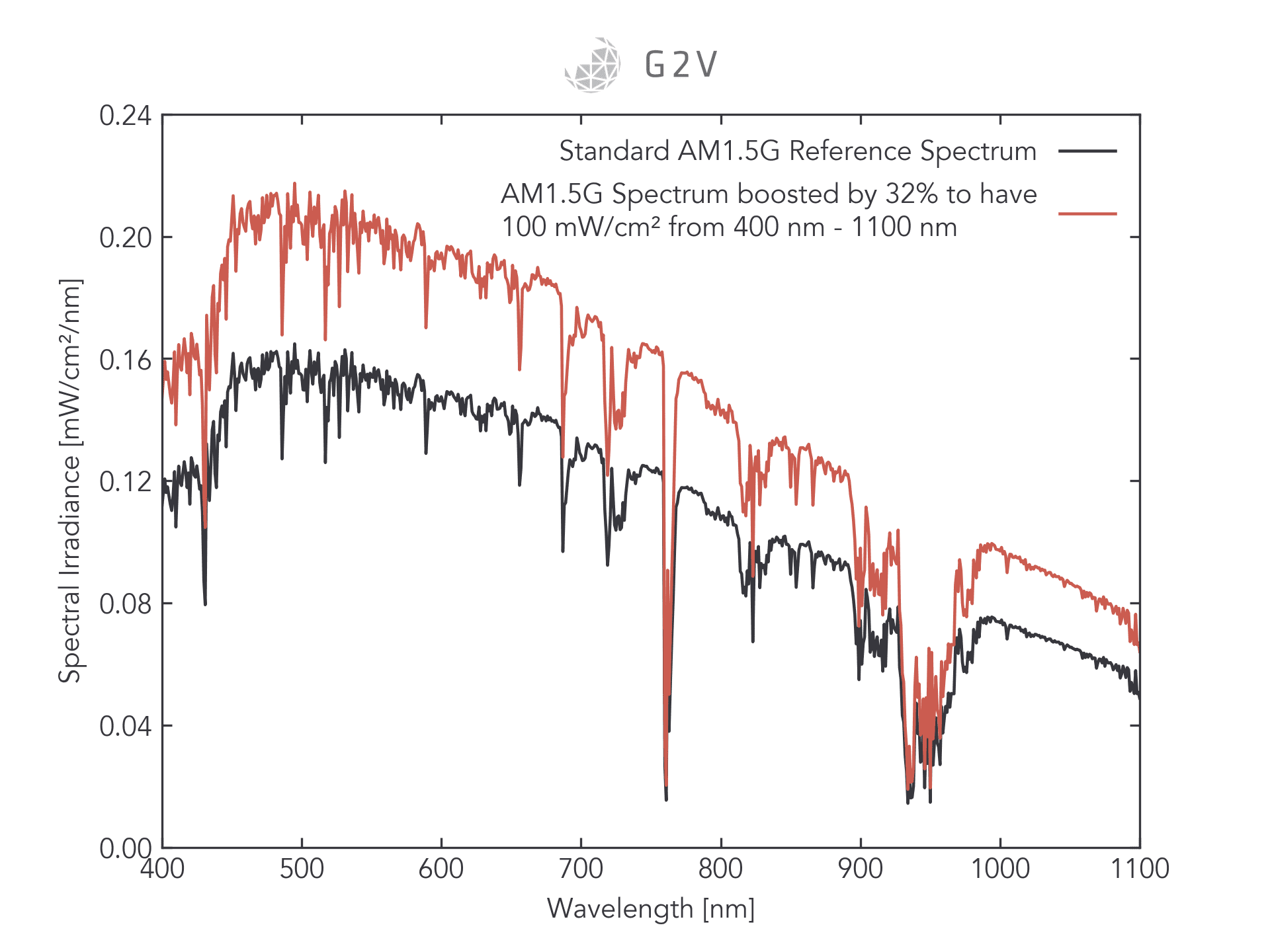 This plot shows how incorrect the spectrum from 400 nm to 1100 nm would be compared to the standard AM1.5G spectrum if one were to boost the irradiance in this range in order to achieve the often-cited 100 mW/cm2 target. 