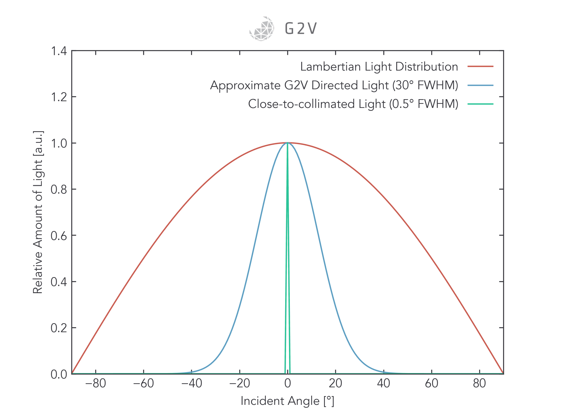 A plot of the relative amount of light emitted at different incident angles for a variety of light distributions. 