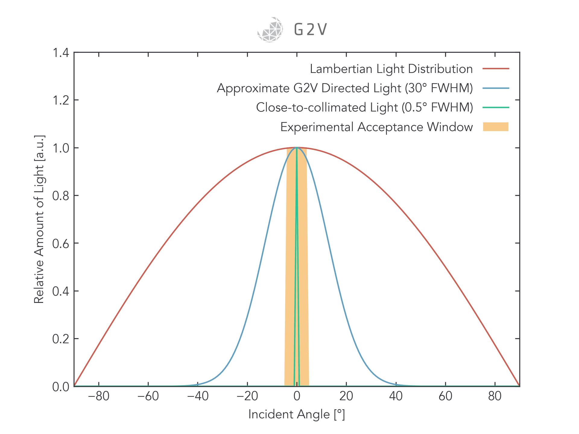 An example of a narrow experimental acceptance window, showing that you’ll need a different solar simulator or other strategies to achieve full replication of sunlight on your sample(s). In this case, the G2V Directed Light does not fit the experiment.