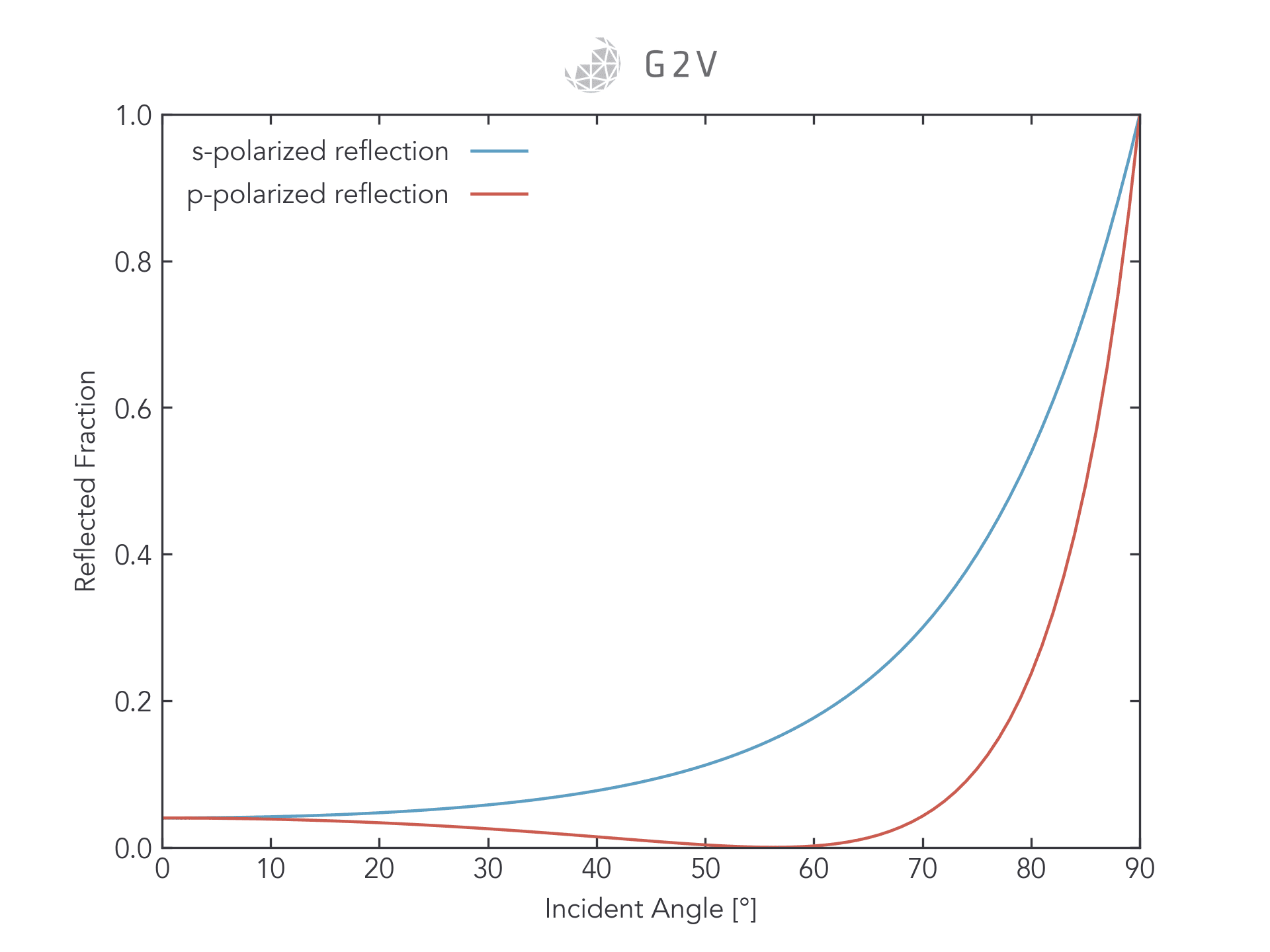 Plot showing the reflected light fractions for different light polarizations, for an air-glass interface (n=1.5). Light of high-incident angles will largely be reflected from a material.