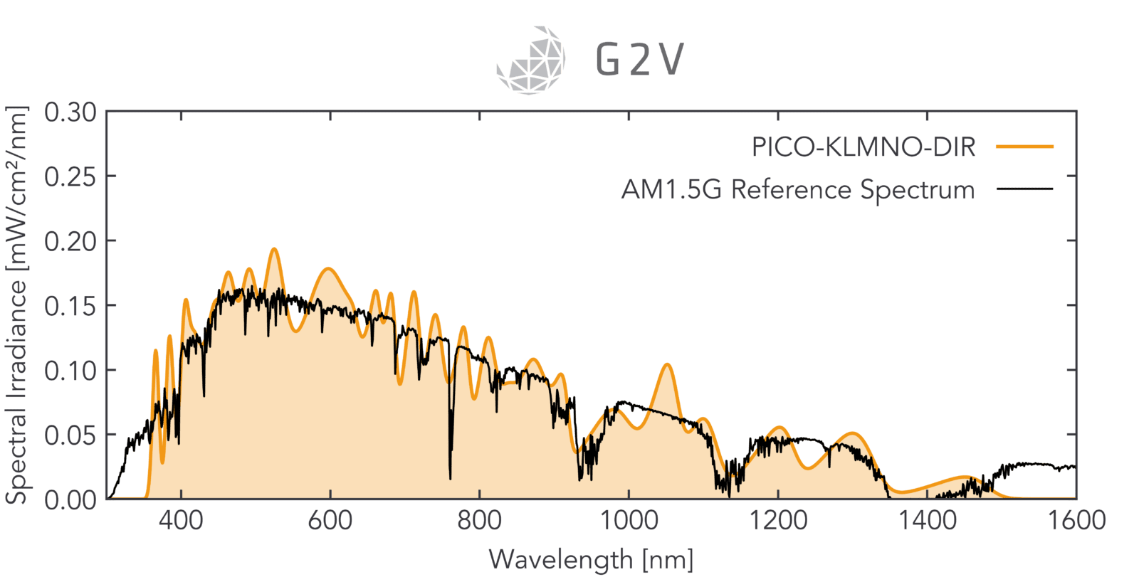 AM1.5G spectral match exceeds ASTM E927-19 requirements by a factor of 5x. Variable spectra available for intensity adjustment, control of up to 32 wavelength channels, and automation via Python API. AM0 and custom spectra available upon request.