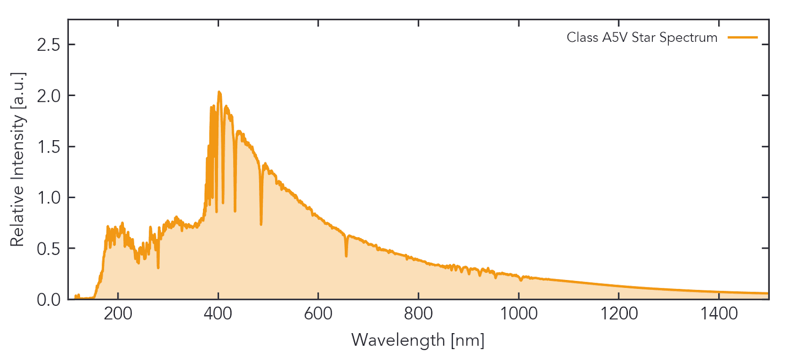 A sample A5V-class star spectrum from ESO data. 