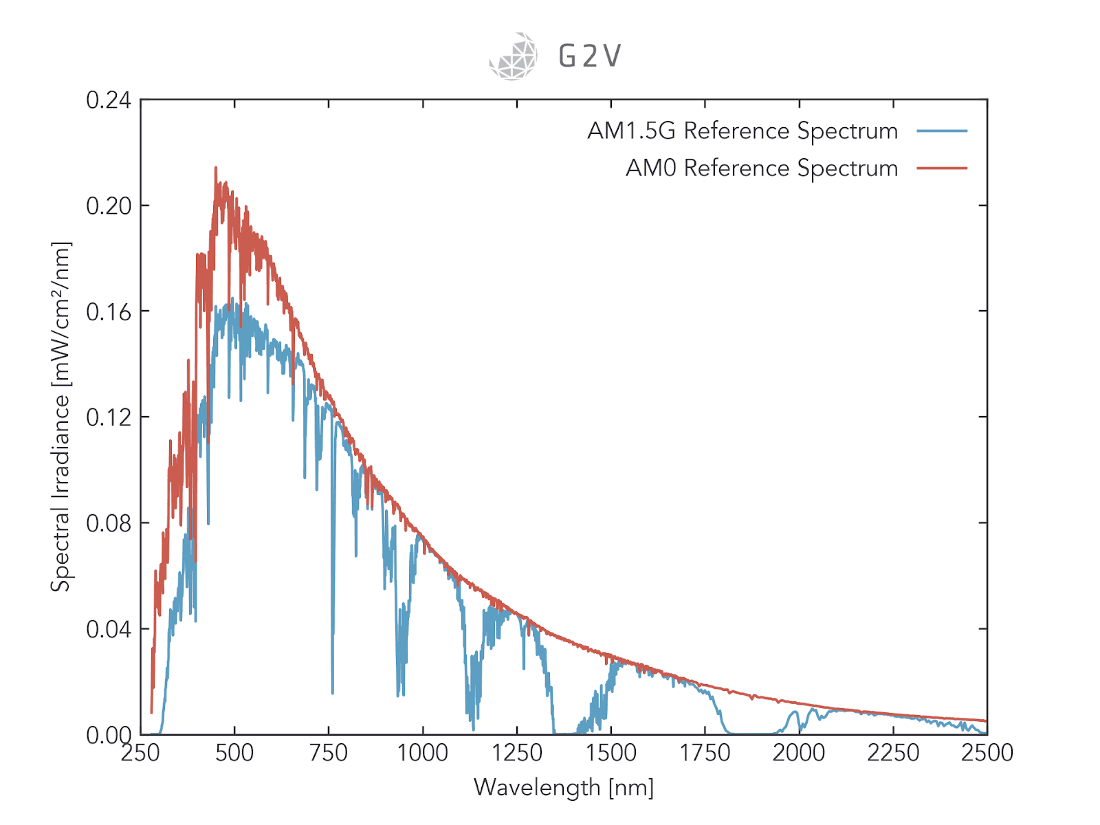 A plot of the two most common reference solar spectra, AM0 (in outer space) and AM1.5G