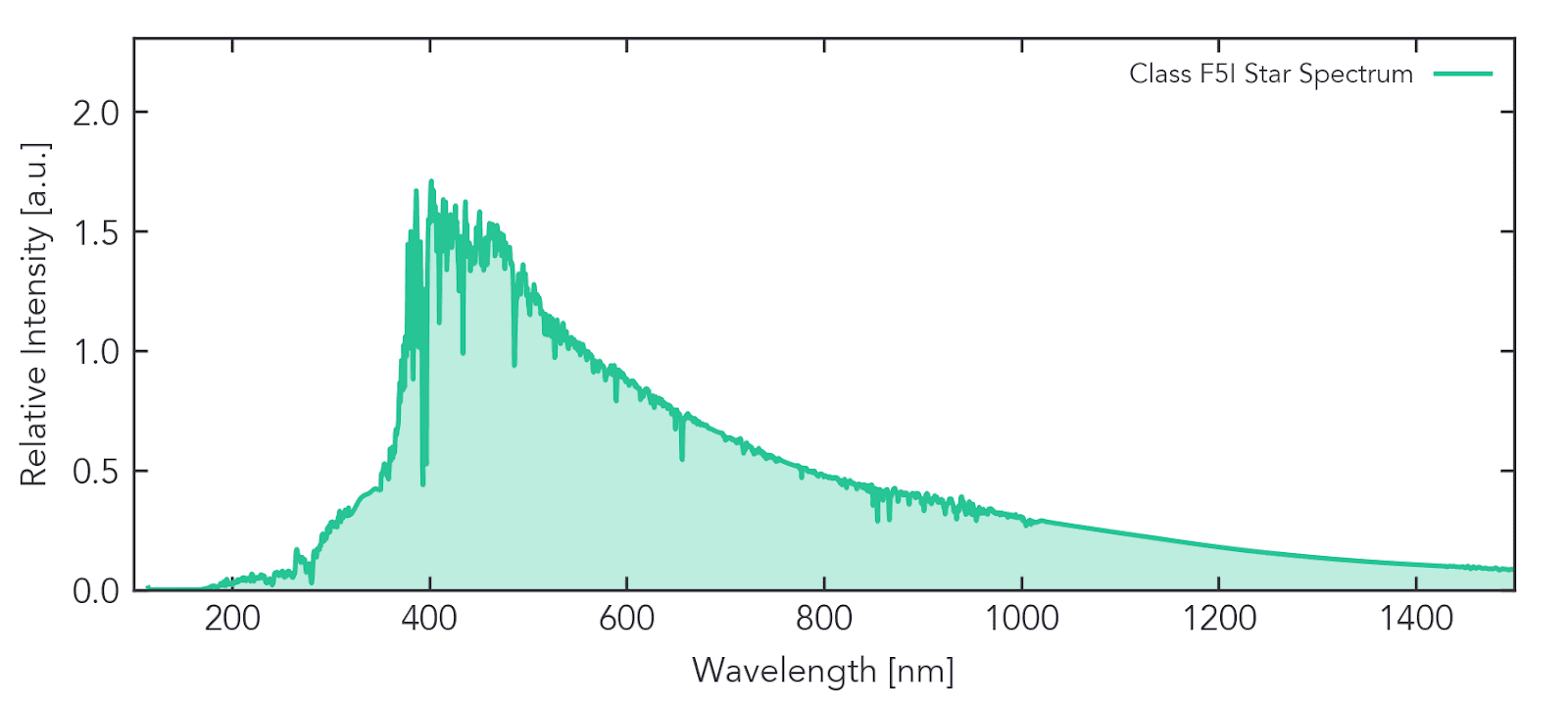 A sample F5I star spectrum from ESO data