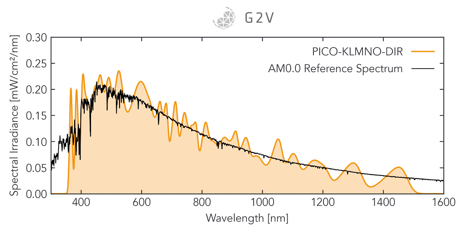An example AM0 spectral output of an LED solar simulator (the G2V Pico) demonstrating spectral output from 350 nm 1500 nm. This spectral range can be wide enough for many applications.