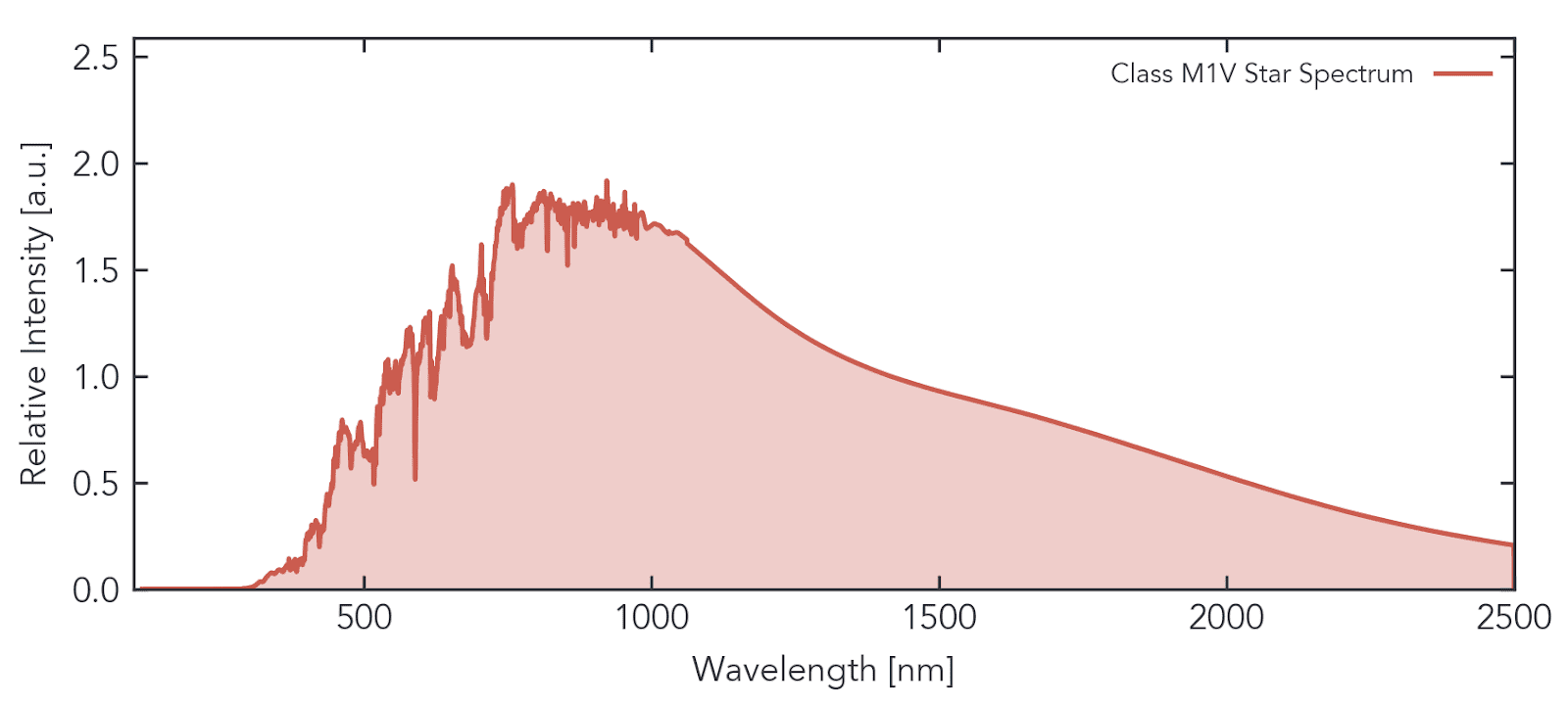 A sample M1V-class star spectrum from ESO data