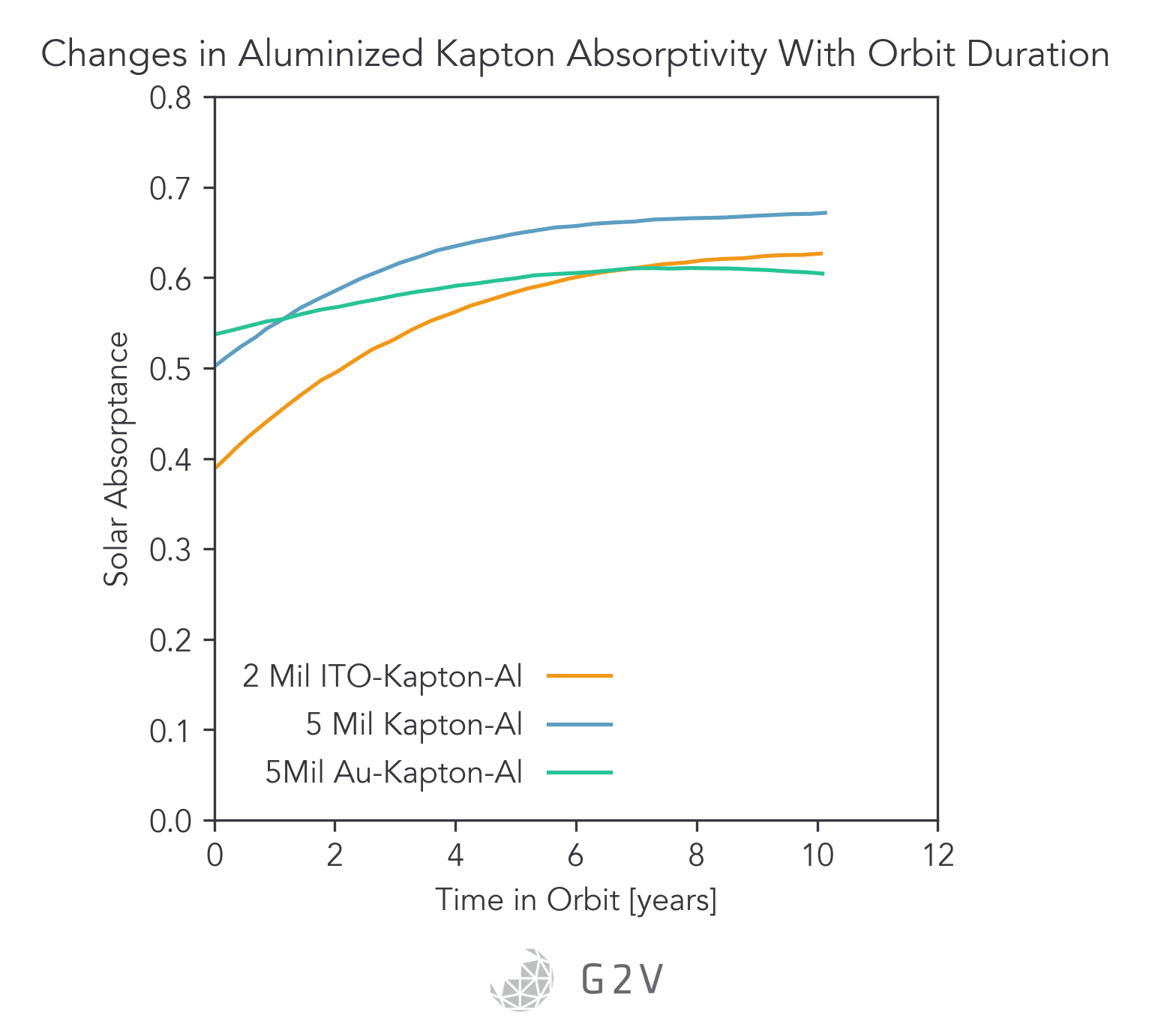 Plot of the changes in solar absorptance of different types of Kapton in obit.