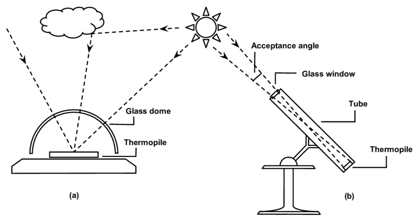 Here is an example of a pyranometer used for measuring solar radiance. Note that in this case a thermopile is used as a detector, but pyranometers can be made from a variety of broadband detector types