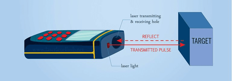 LIDAR uses a series of laser pulses to get distance information across a surface.