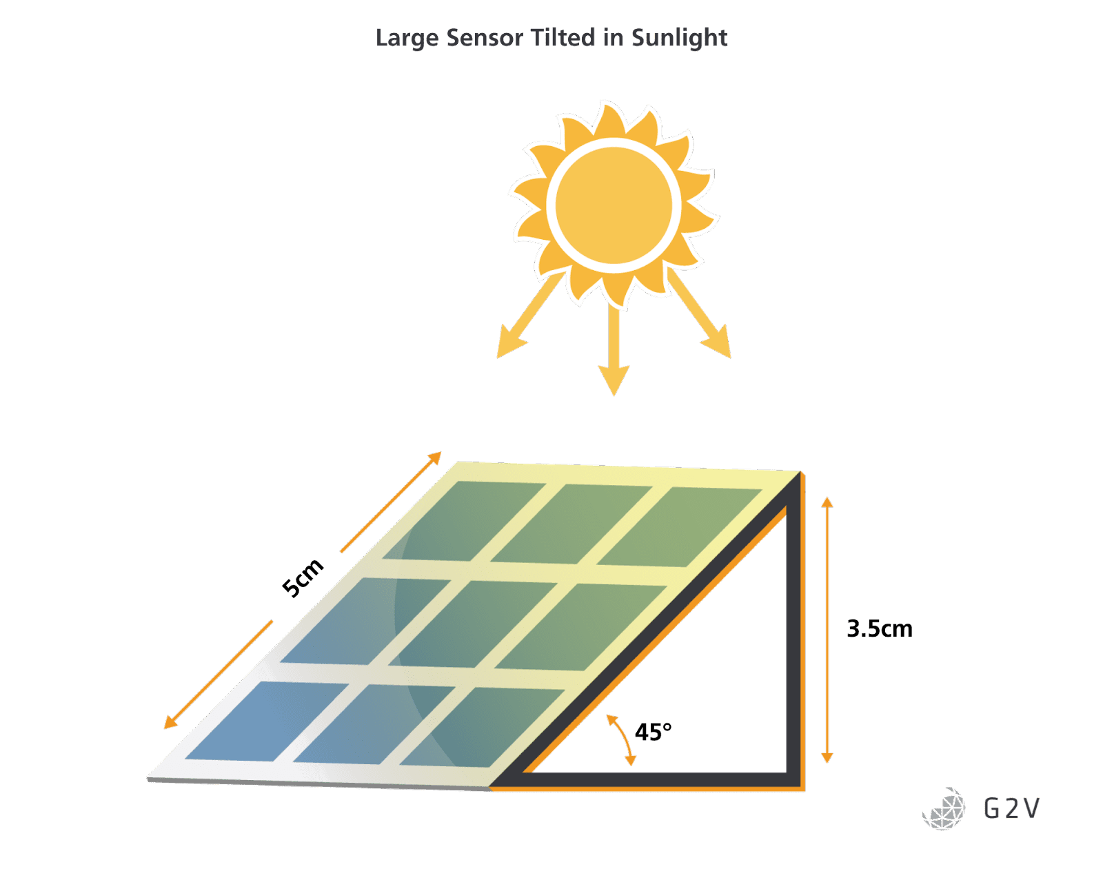 A large sensor, when tilted, will have its front edge 3.5 cm closer to the light source compared to its back edge. This difference will likely result in a large difference of irradiance between the two areas, depending on the solar simulator’s change of irradiance with distance.